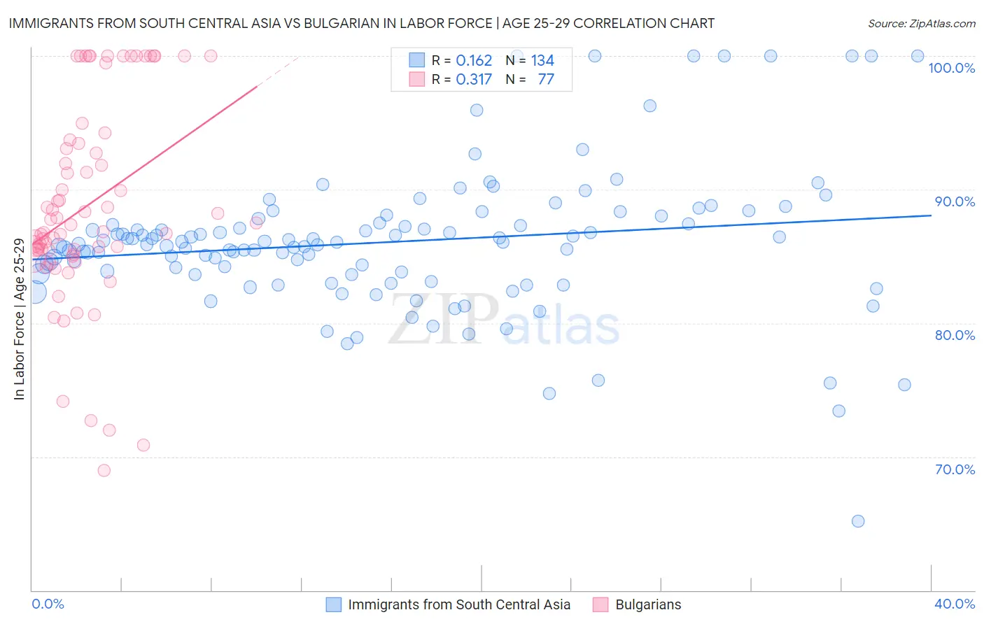 Immigrants from South Central Asia vs Bulgarian In Labor Force | Age 25-29