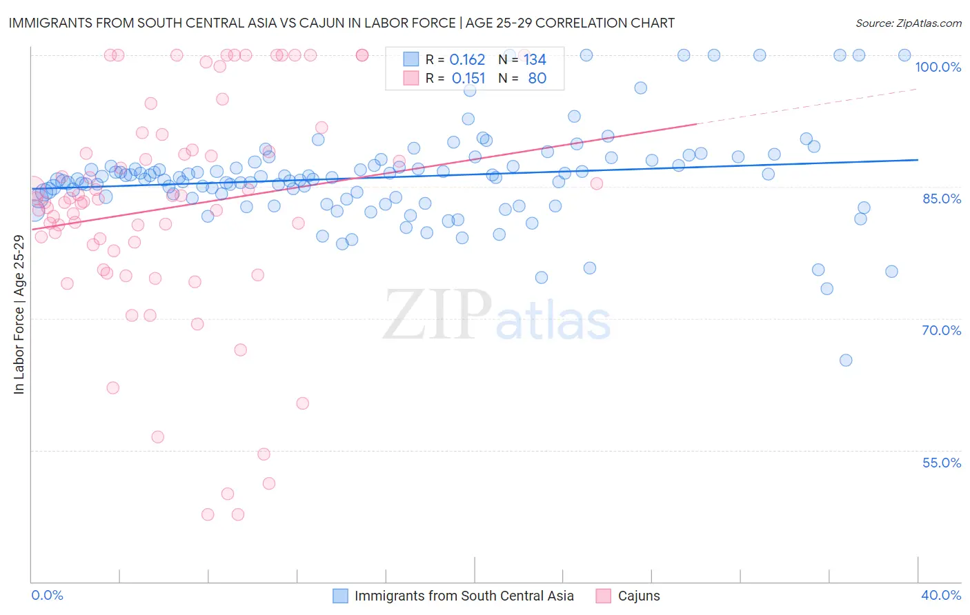 Immigrants from South Central Asia vs Cajun In Labor Force | Age 25-29