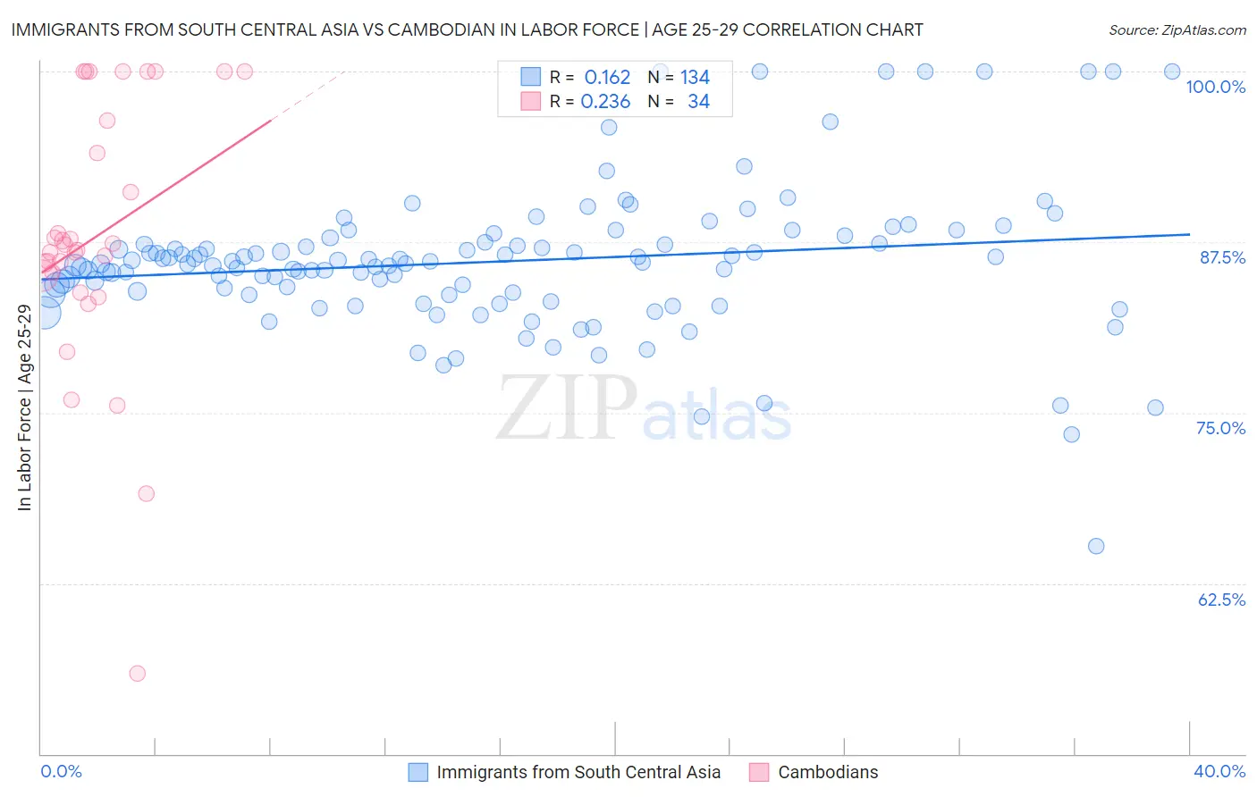 Immigrants from South Central Asia vs Cambodian In Labor Force | Age 25-29