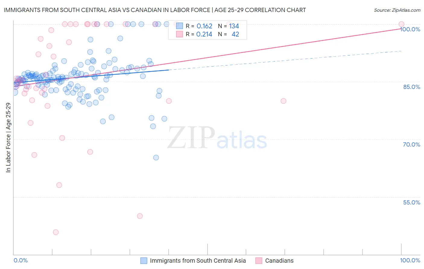 Immigrants from South Central Asia vs Canadian In Labor Force | Age 25-29