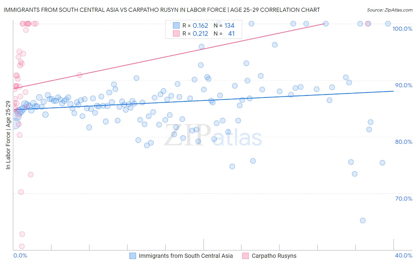 Immigrants from South Central Asia vs Carpatho Rusyn In Labor Force | Age 25-29