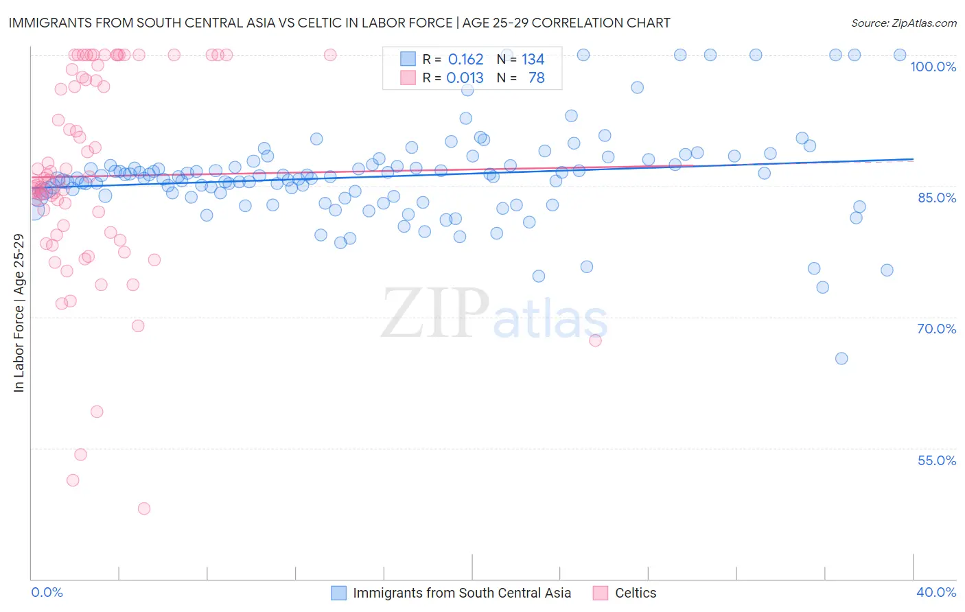 Immigrants from South Central Asia vs Celtic In Labor Force | Age 25-29