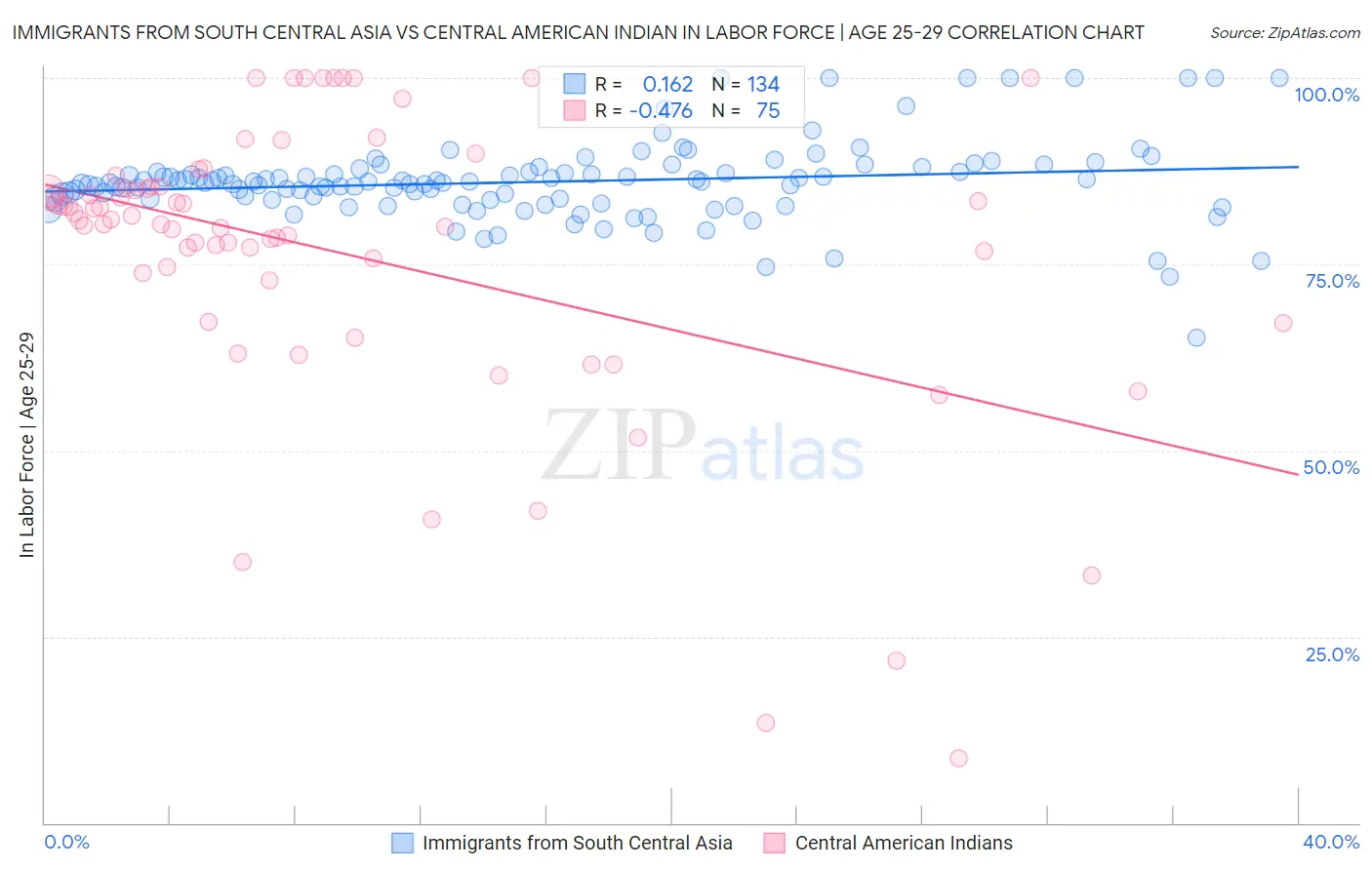 Immigrants from South Central Asia vs Central American Indian In Labor Force | Age 25-29