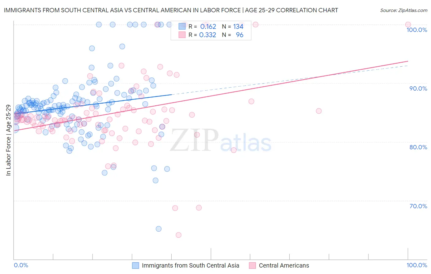 Immigrants from South Central Asia vs Central American In Labor Force | Age 25-29