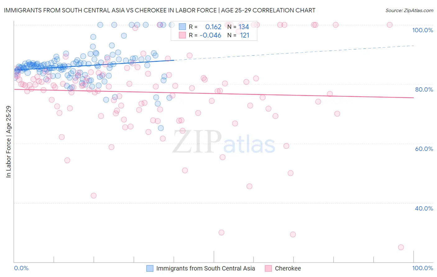 Immigrants from South Central Asia vs Cherokee In Labor Force | Age 25-29