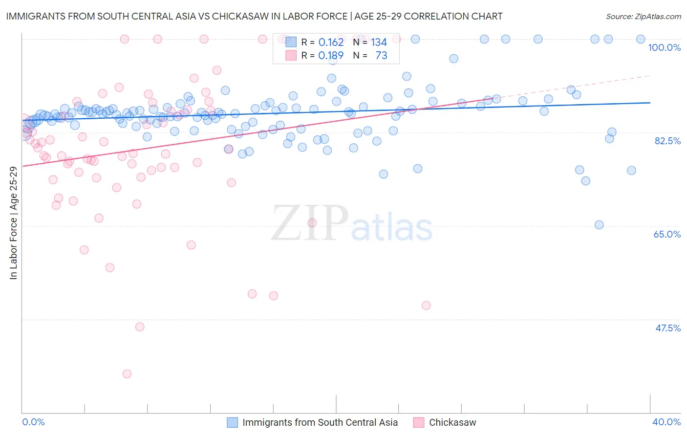 Immigrants from South Central Asia vs Chickasaw In Labor Force | Age 25-29