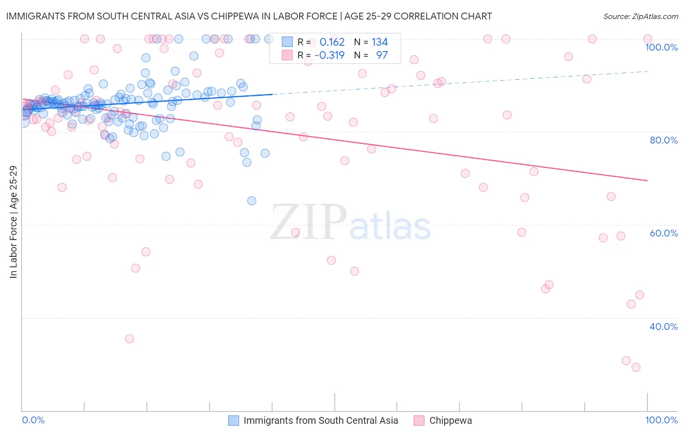 Immigrants from South Central Asia vs Chippewa In Labor Force | Age 25-29