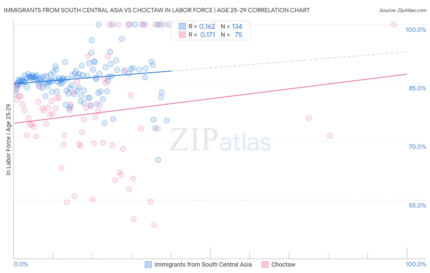 Immigrants from South Central Asia vs Choctaw In Labor Force | Age 25-29