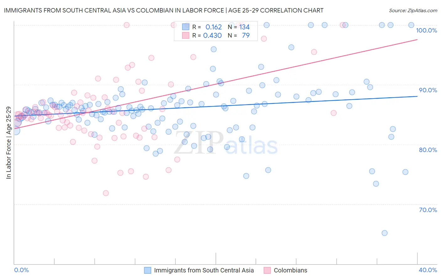 Immigrants from South Central Asia vs Colombian In Labor Force | Age 25-29
