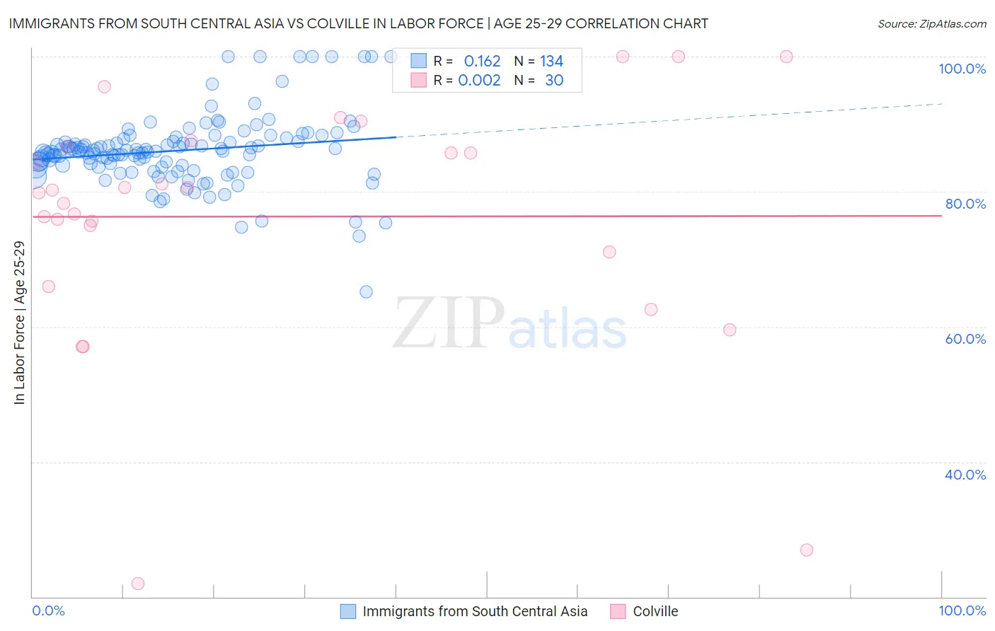 Immigrants from South Central Asia vs Colville In Labor Force | Age 25-29