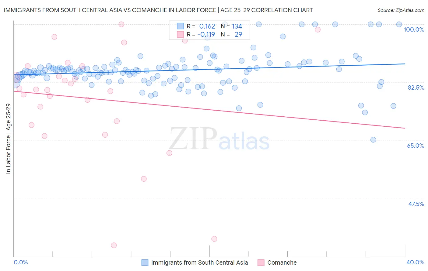 Immigrants from South Central Asia vs Comanche In Labor Force | Age 25-29