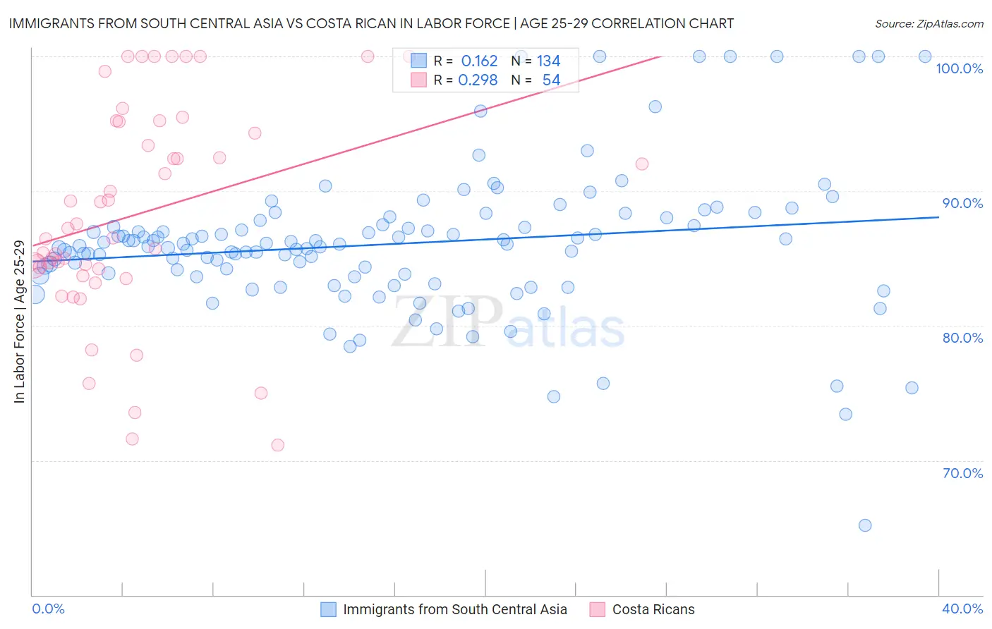 Immigrants from South Central Asia vs Costa Rican In Labor Force | Age 25-29