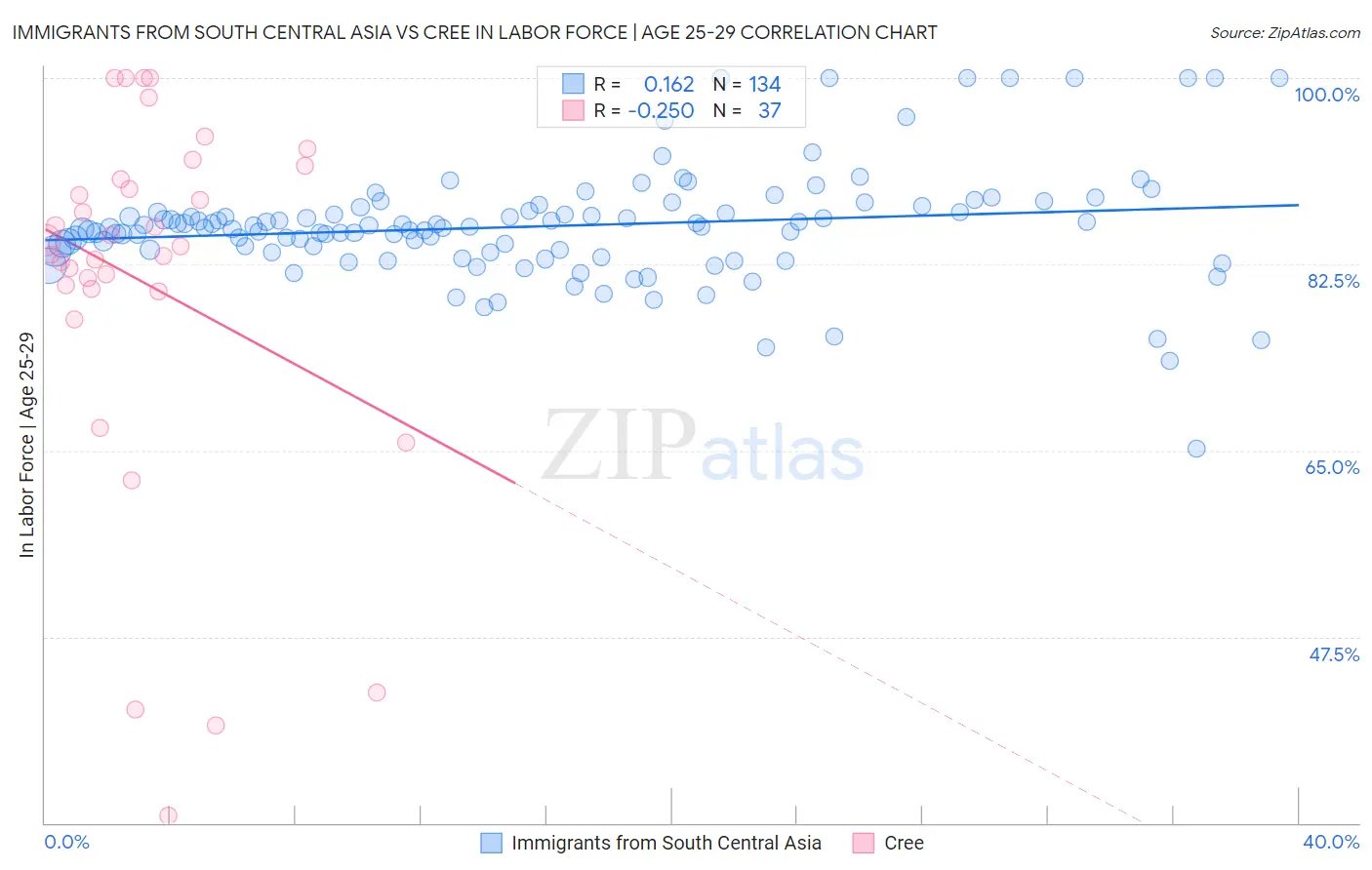 Immigrants from South Central Asia vs Cree In Labor Force | Age 25-29