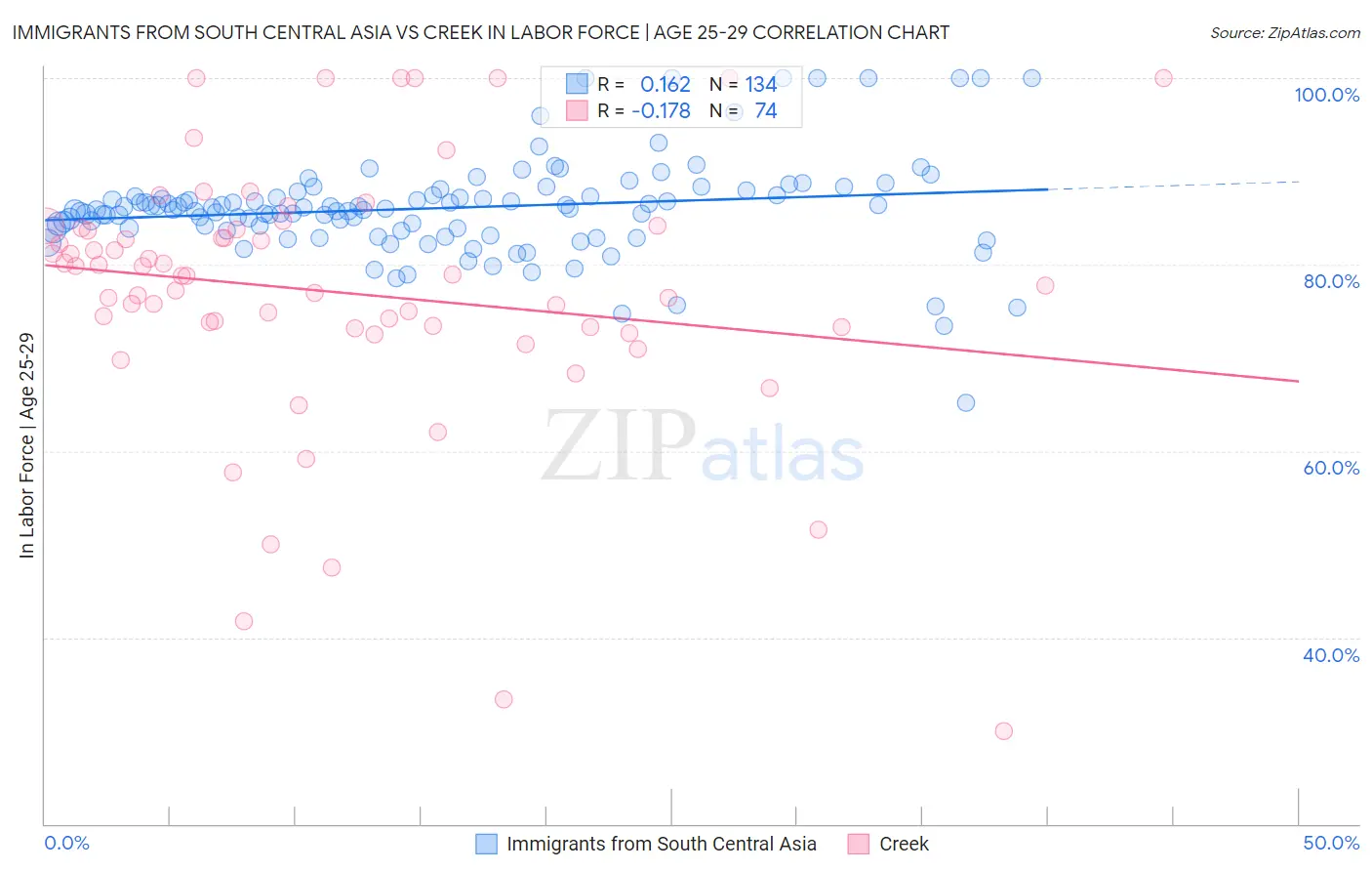 Immigrants from South Central Asia vs Creek In Labor Force | Age 25-29