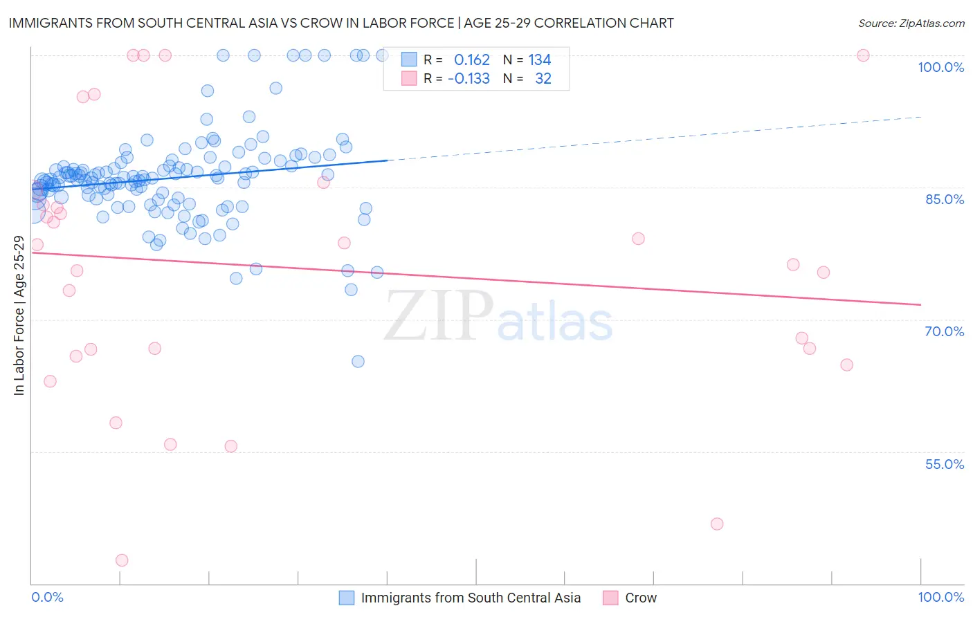 Immigrants from South Central Asia vs Crow In Labor Force | Age 25-29