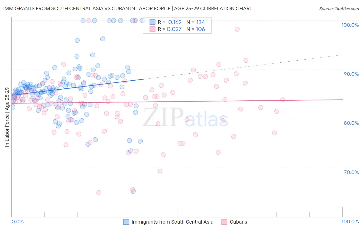 Immigrants from South Central Asia vs Cuban In Labor Force | Age 25-29