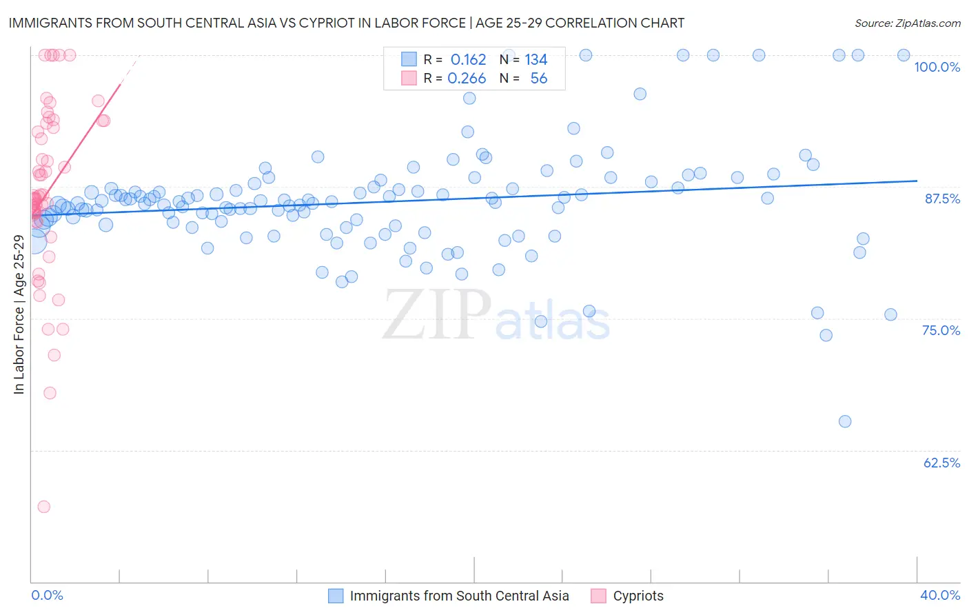 Immigrants from South Central Asia vs Cypriot In Labor Force | Age 25-29