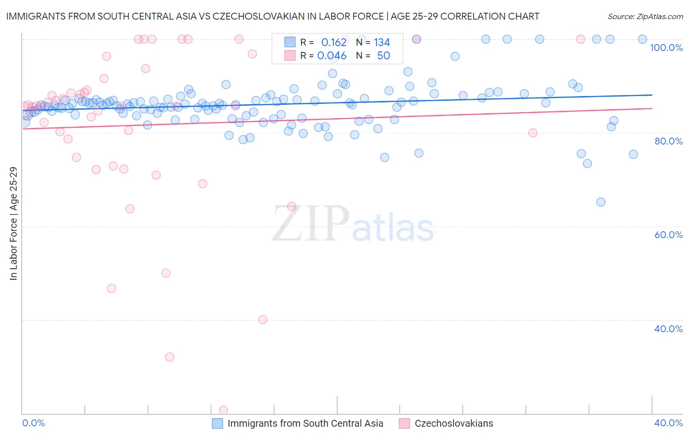 Immigrants from South Central Asia vs Czechoslovakian In Labor Force | Age 25-29