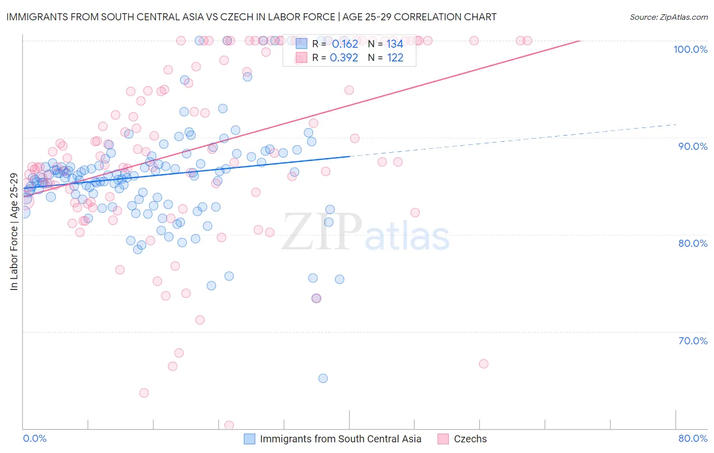 Immigrants from South Central Asia vs Czech In Labor Force | Age 25-29