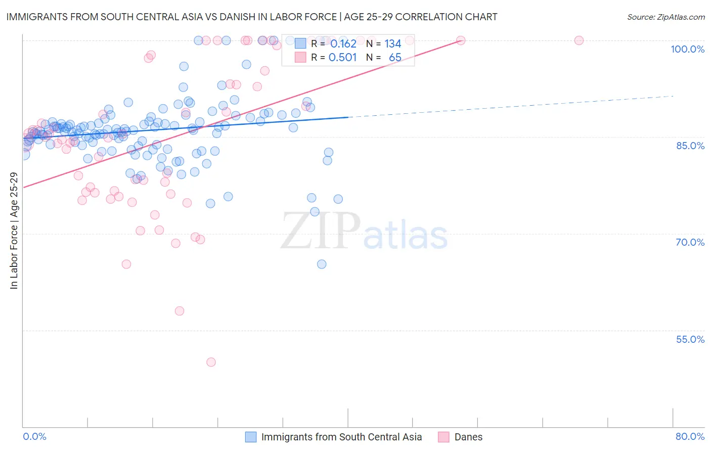 Immigrants from South Central Asia vs Danish In Labor Force | Age 25-29