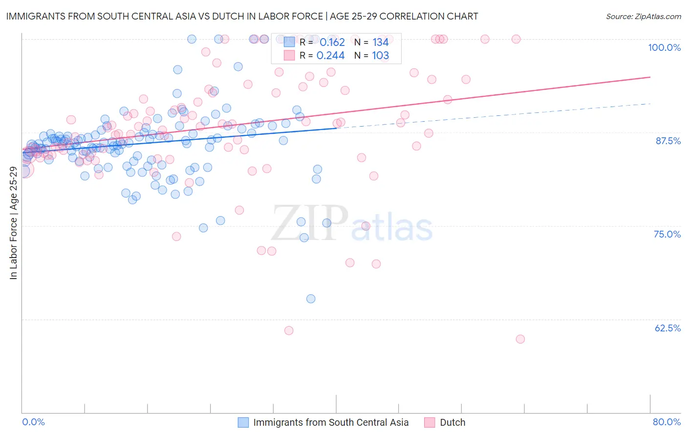 Immigrants from South Central Asia vs Dutch In Labor Force | Age 25-29
