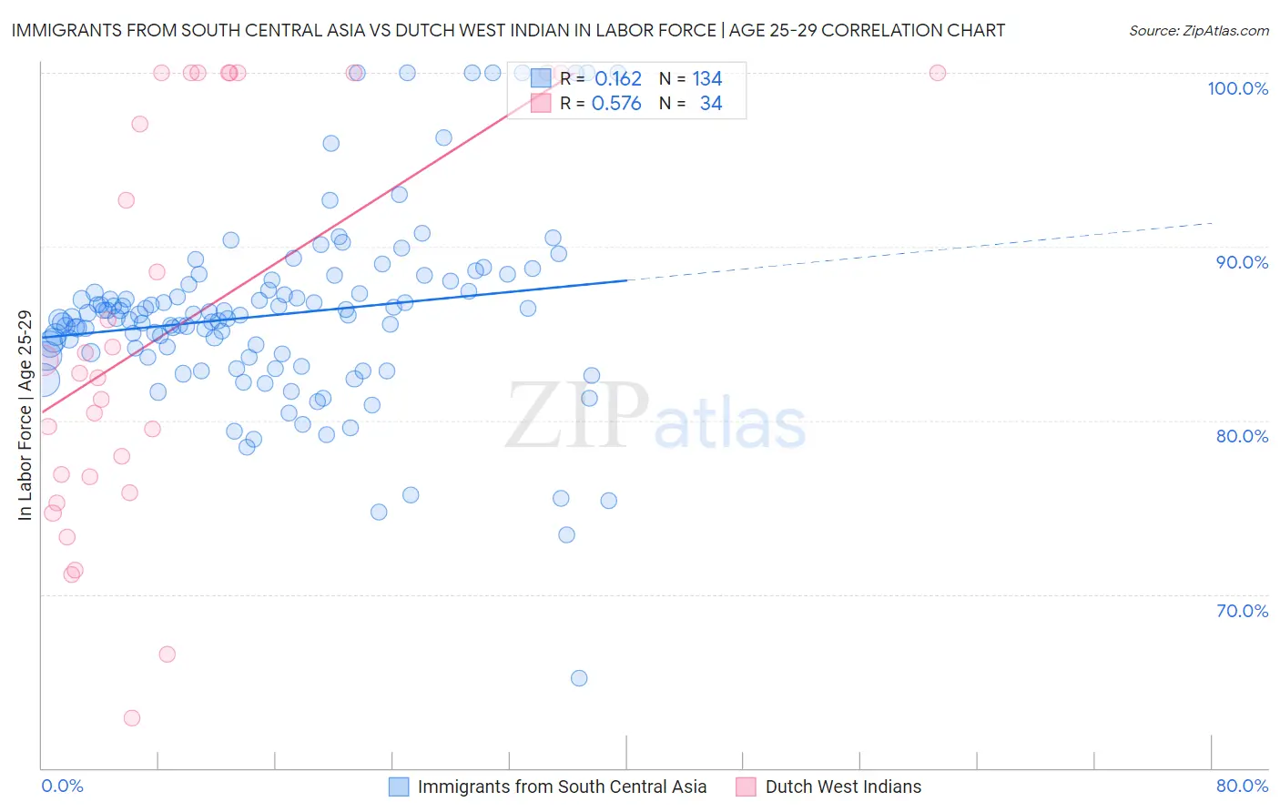 Immigrants from South Central Asia vs Dutch West Indian In Labor Force | Age 25-29