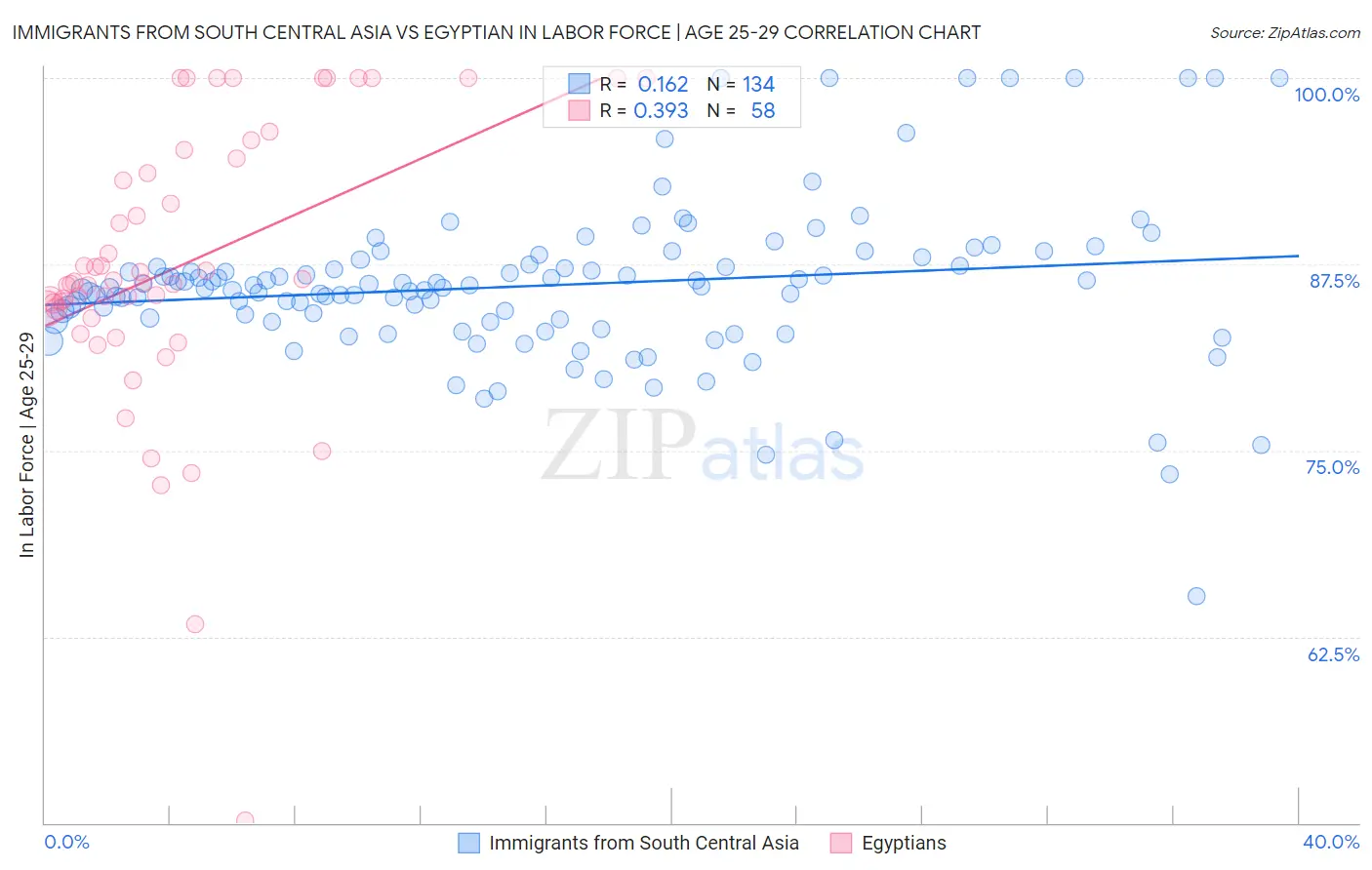 Immigrants from South Central Asia vs Egyptian In Labor Force | Age 25-29