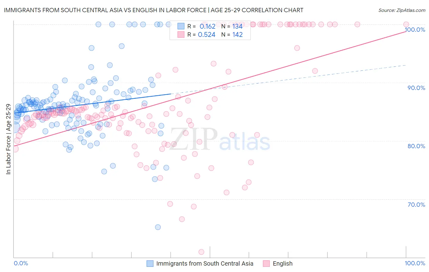 Immigrants from South Central Asia vs English In Labor Force | Age 25-29