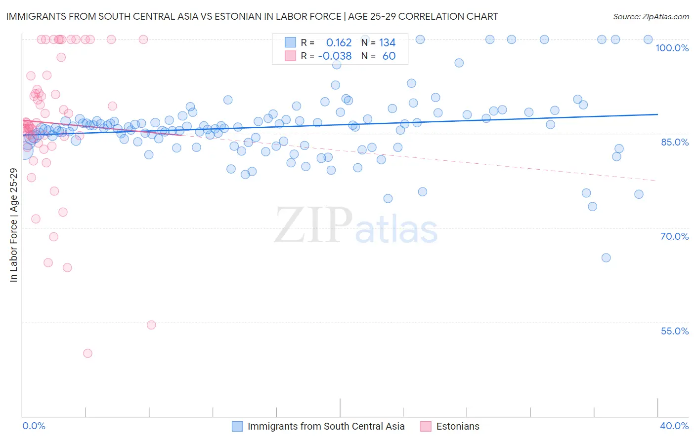 Immigrants from South Central Asia vs Estonian In Labor Force | Age 25-29