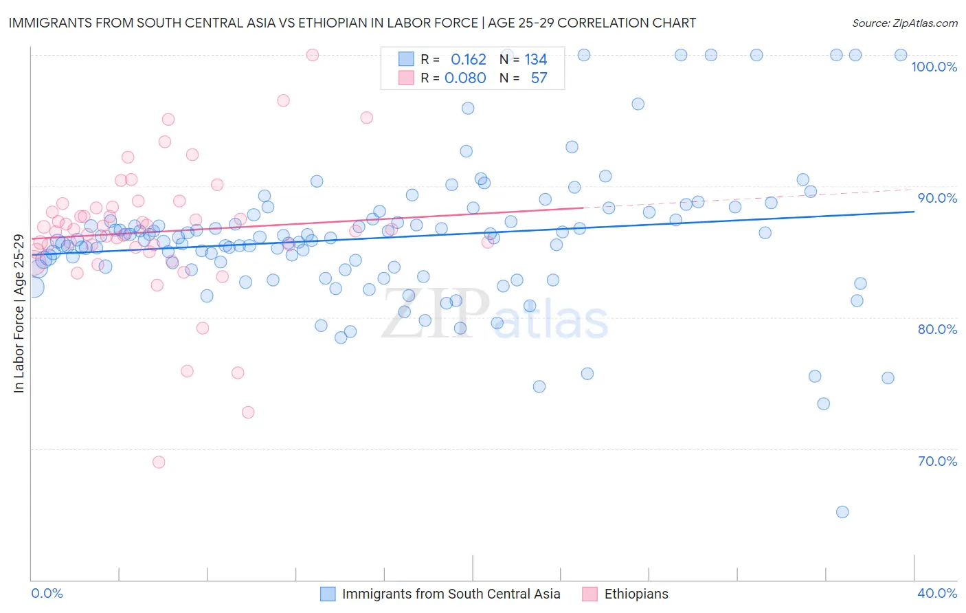 Immigrants from South Central Asia vs Ethiopian In Labor Force | Age 25-29