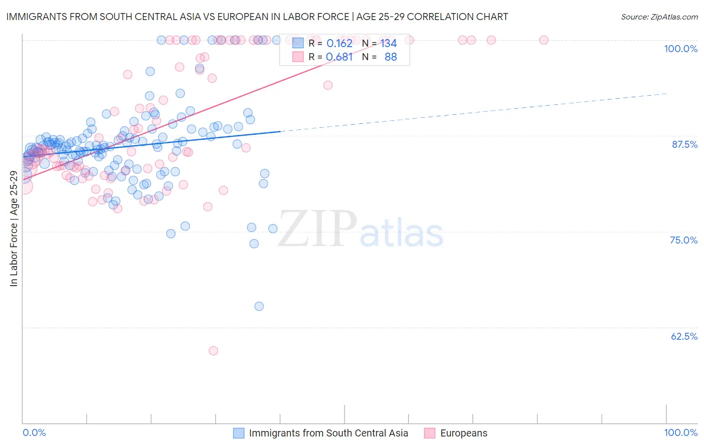 Immigrants from South Central Asia vs European In Labor Force | Age 25-29