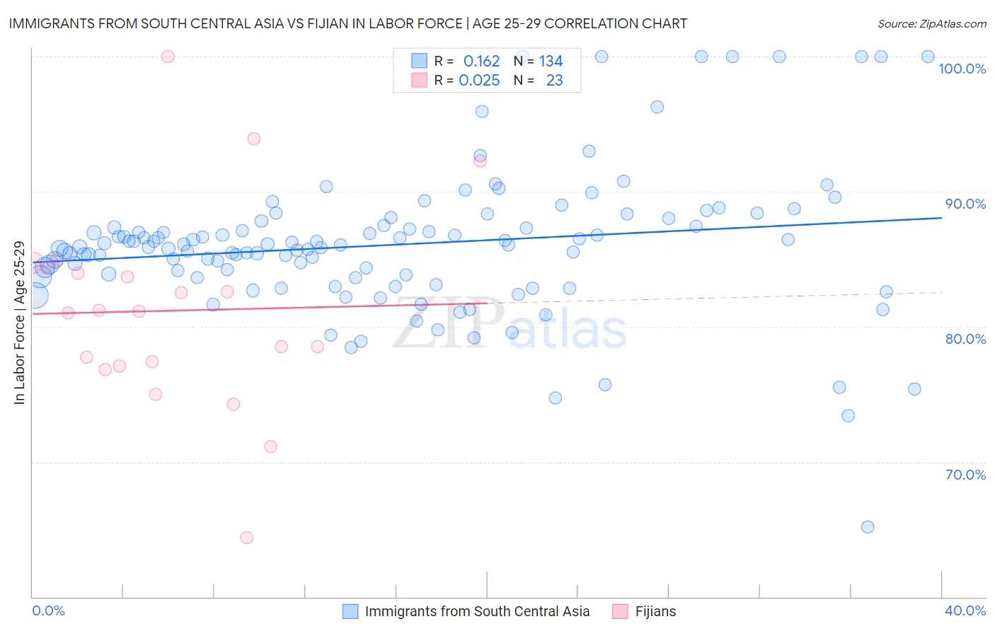 Immigrants from South Central Asia vs Fijian In Labor Force | Age 25-29