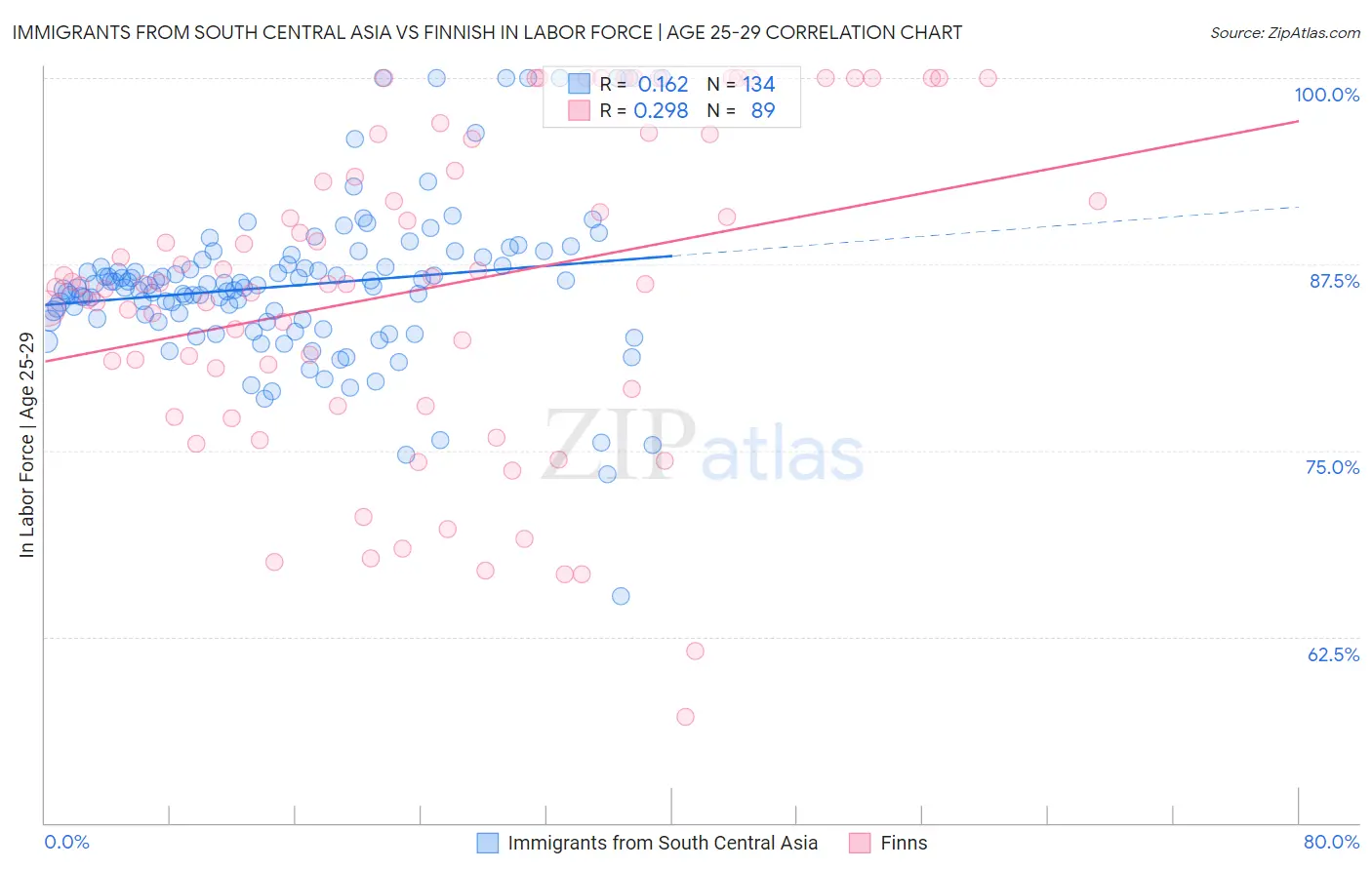 Immigrants from South Central Asia vs Finnish In Labor Force | Age 25-29