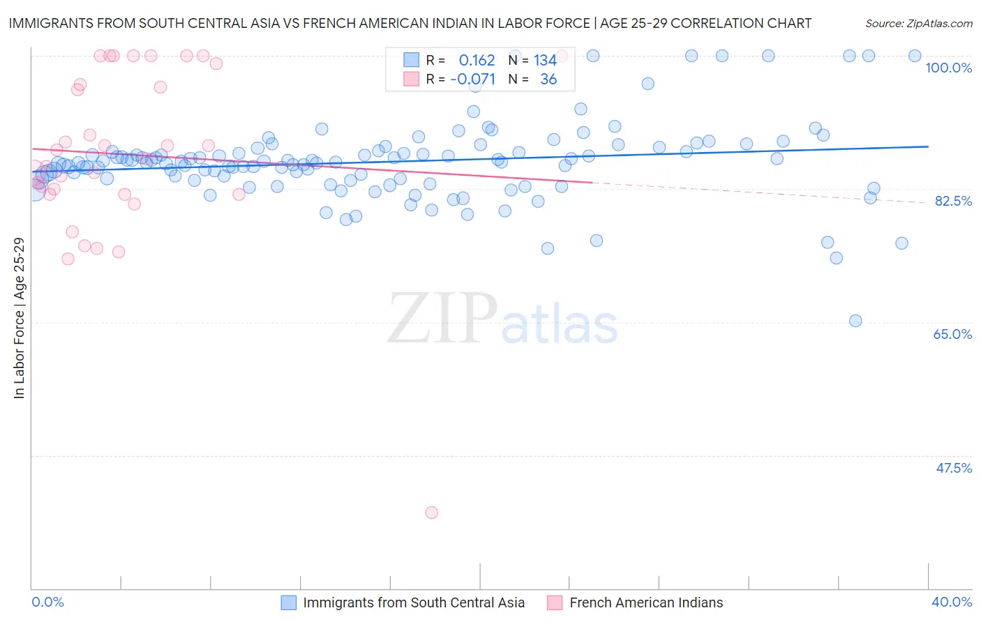 Immigrants from South Central Asia vs French American Indian In Labor Force | Age 25-29