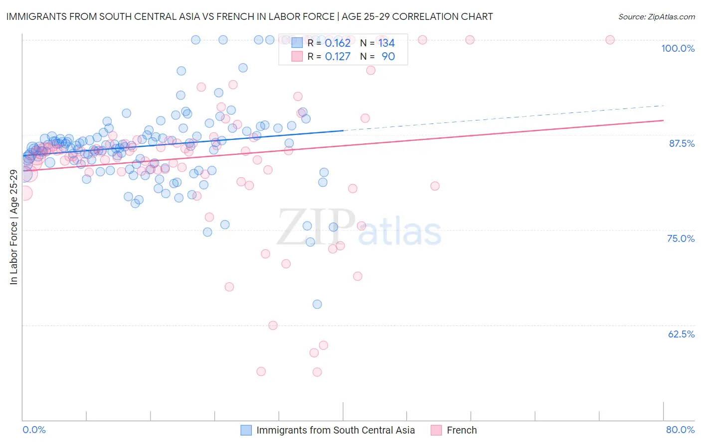 Immigrants from South Central Asia vs French In Labor Force | Age 25-29