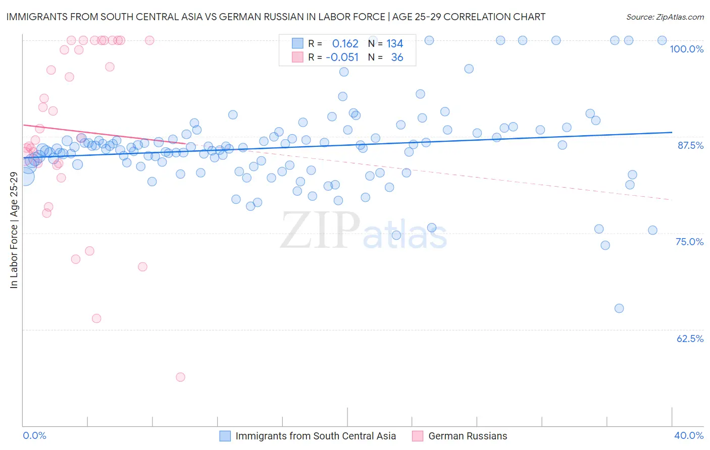 Immigrants from South Central Asia vs German Russian In Labor Force | Age 25-29