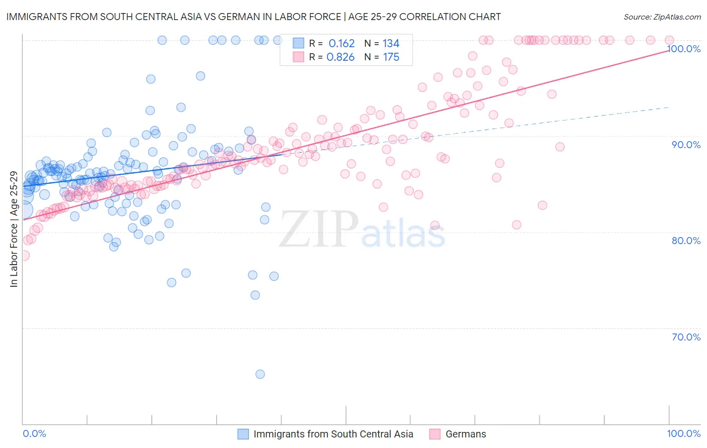 Immigrants from South Central Asia vs German In Labor Force | Age 25-29