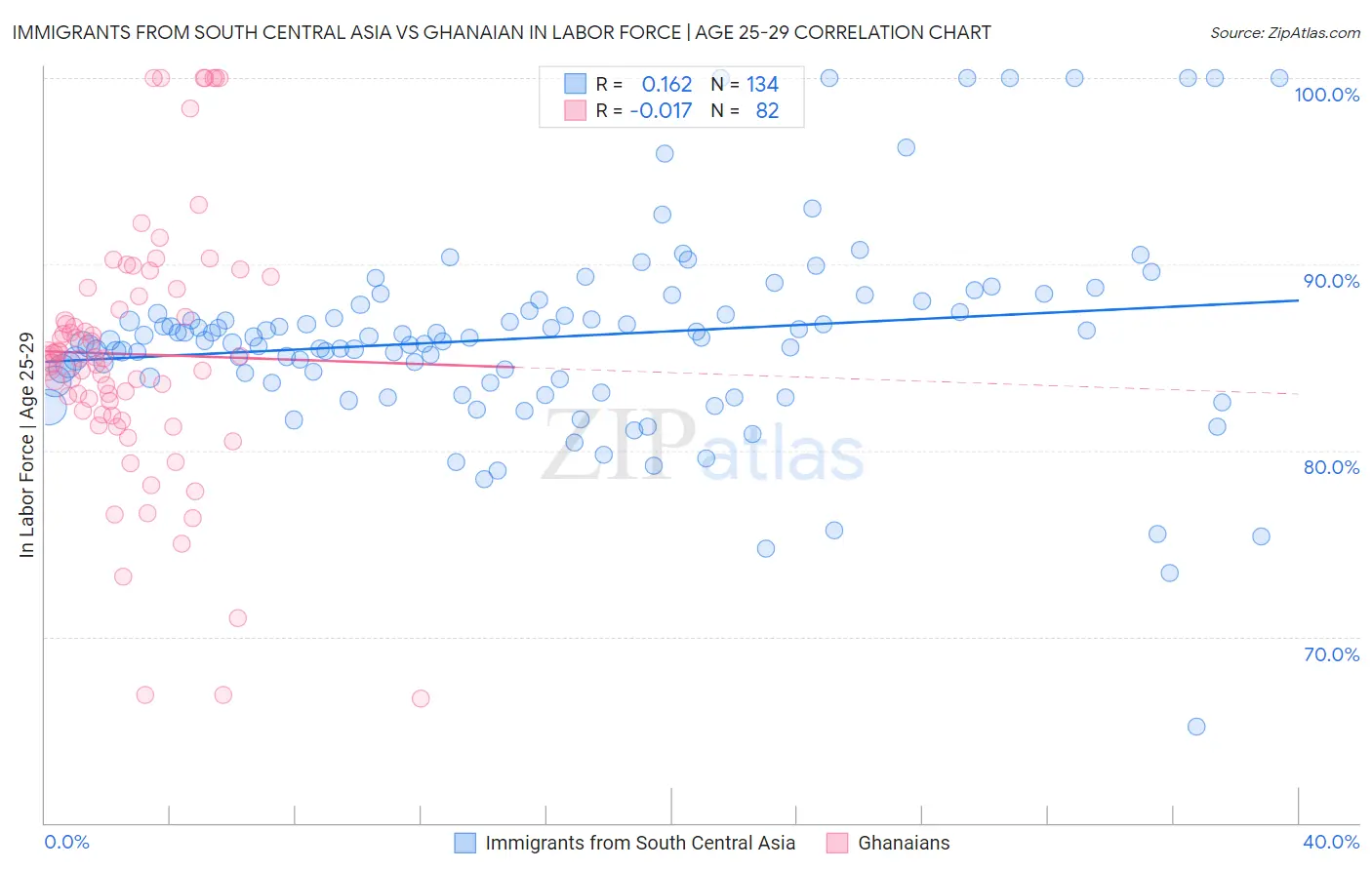 Immigrants from South Central Asia vs Ghanaian In Labor Force | Age 25-29
