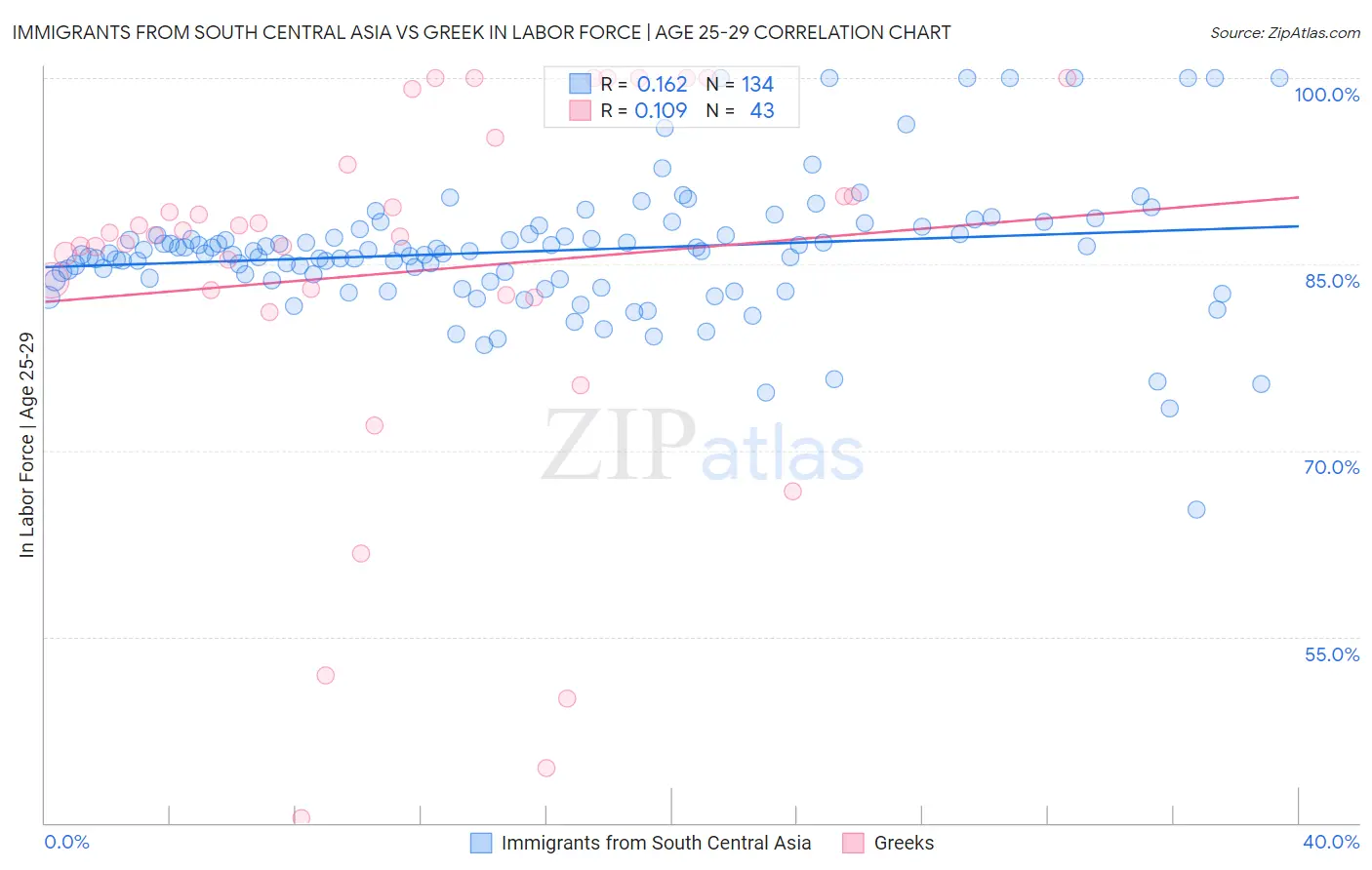 Immigrants from South Central Asia vs Greek In Labor Force | Age 25-29