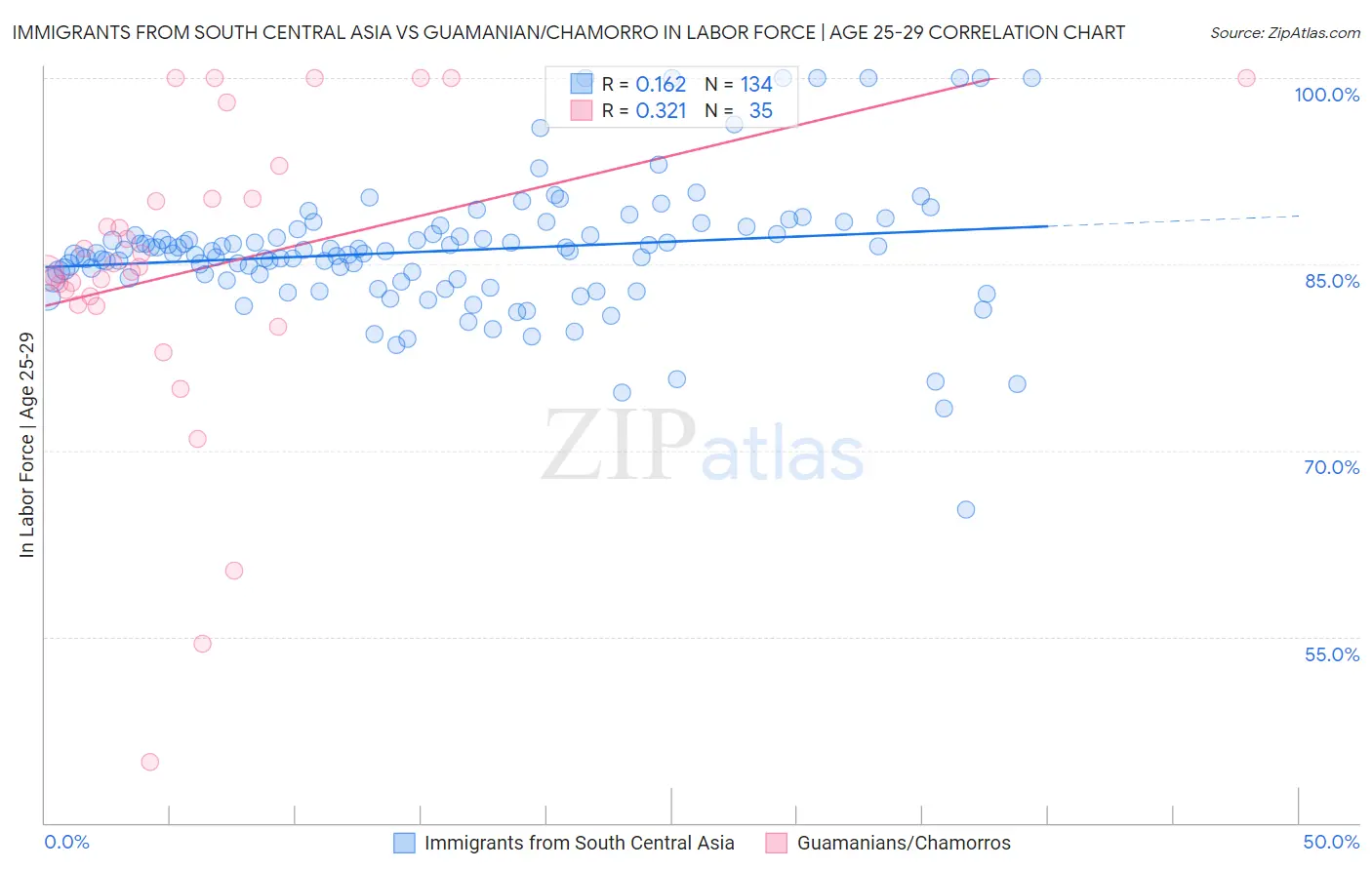 Immigrants from South Central Asia vs Guamanian/Chamorro In Labor Force | Age 25-29