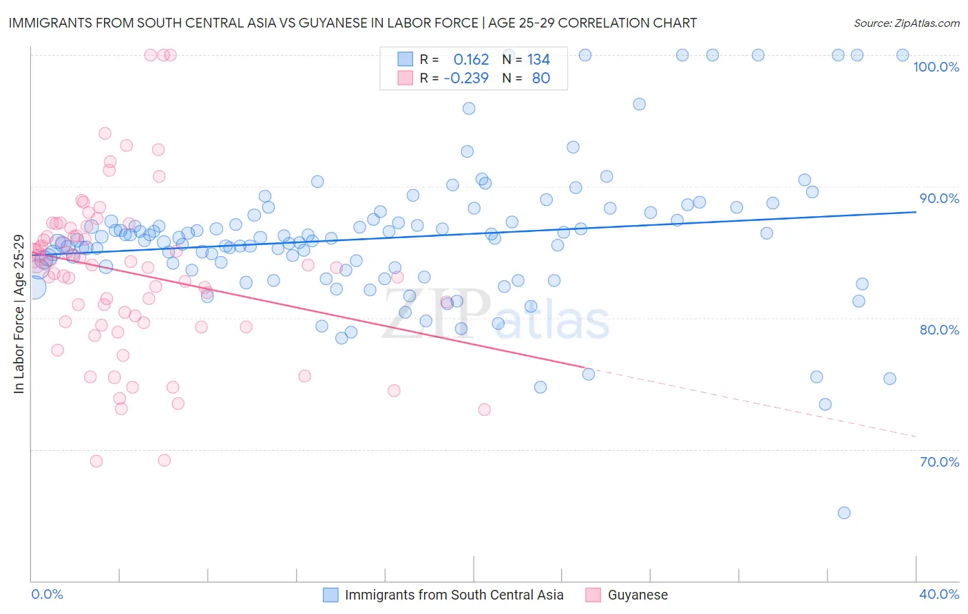 Immigrants from South Central Asia vs Guyanese In Labor Force | Age 25-29