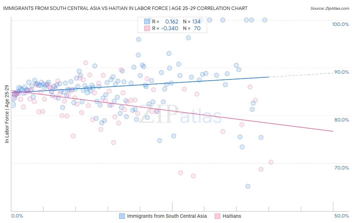 Immigrants from South Central Asia vs Haitian In Labor Force | Age 25-29