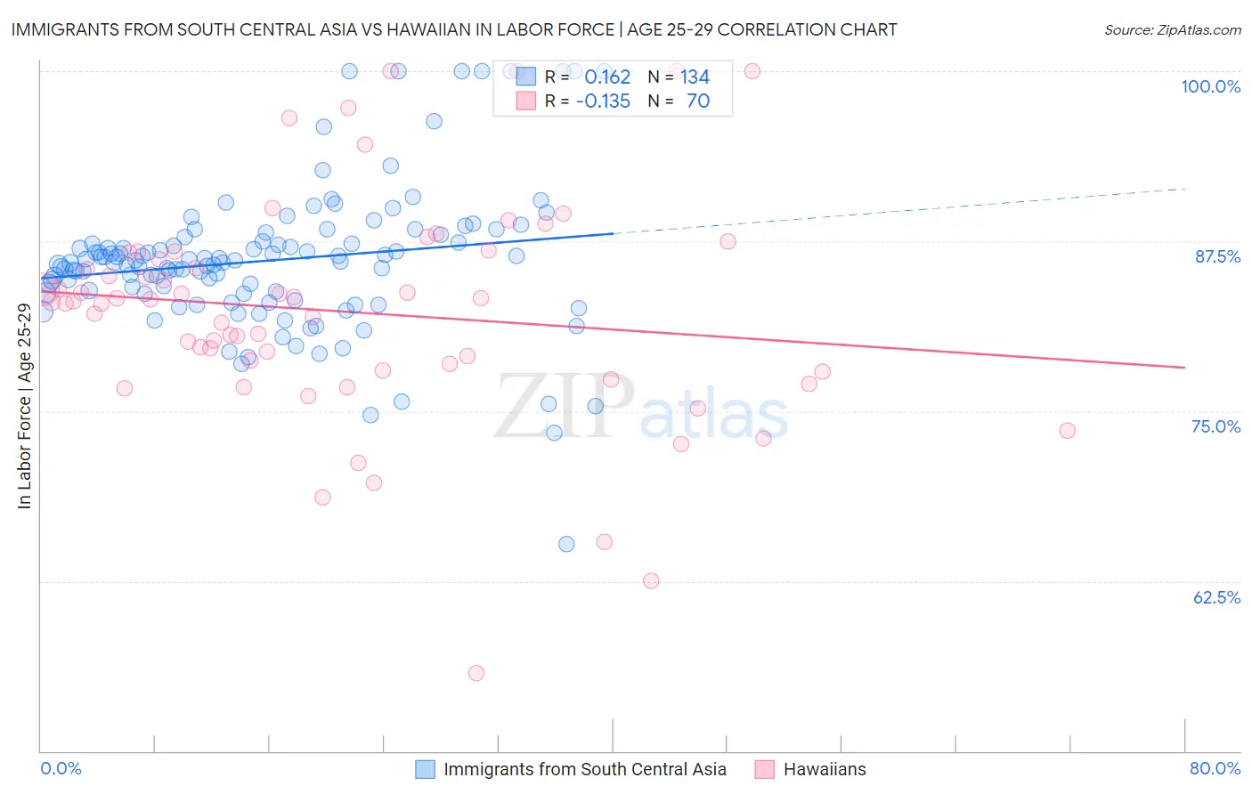 Immigrants from South Central Asia vs Hawaiian In Labor Force | Age 25-29