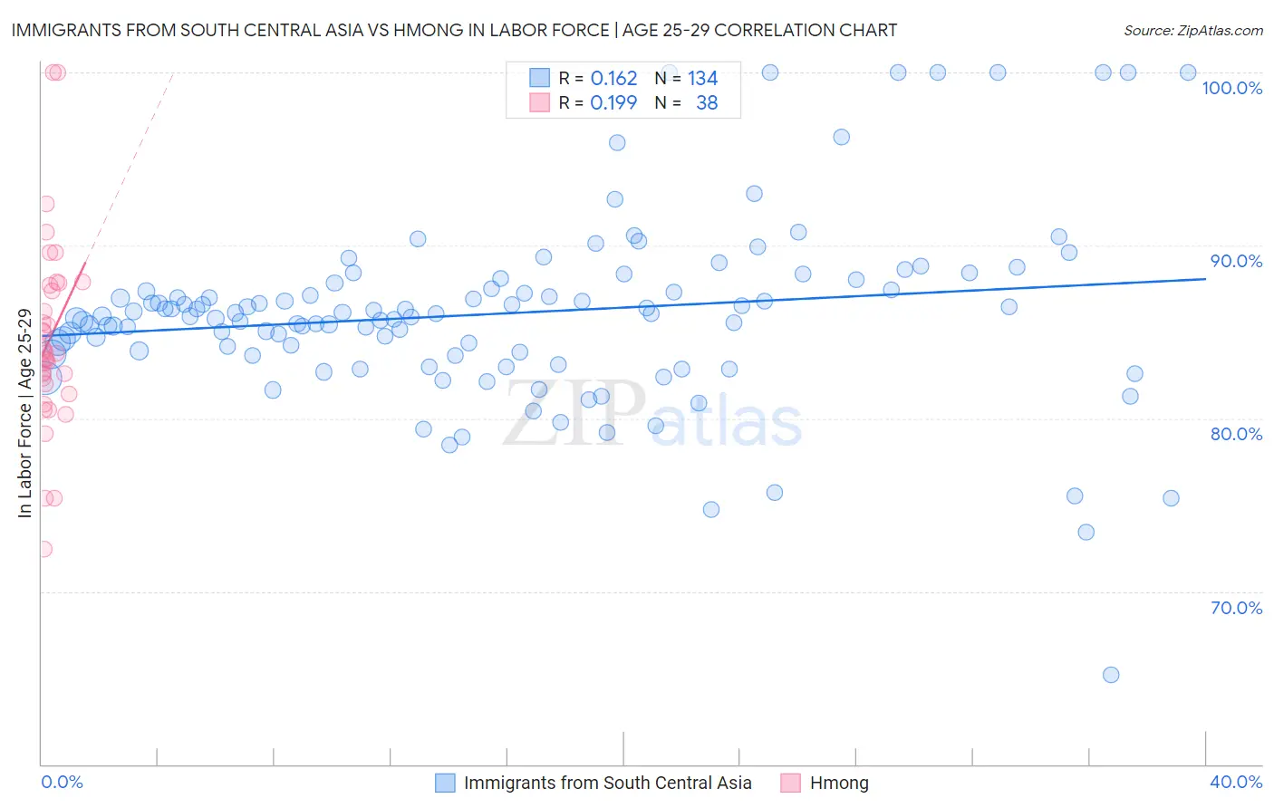 Immigrants from South Central Asia vs Hmong In Labor Force | Age 25-29