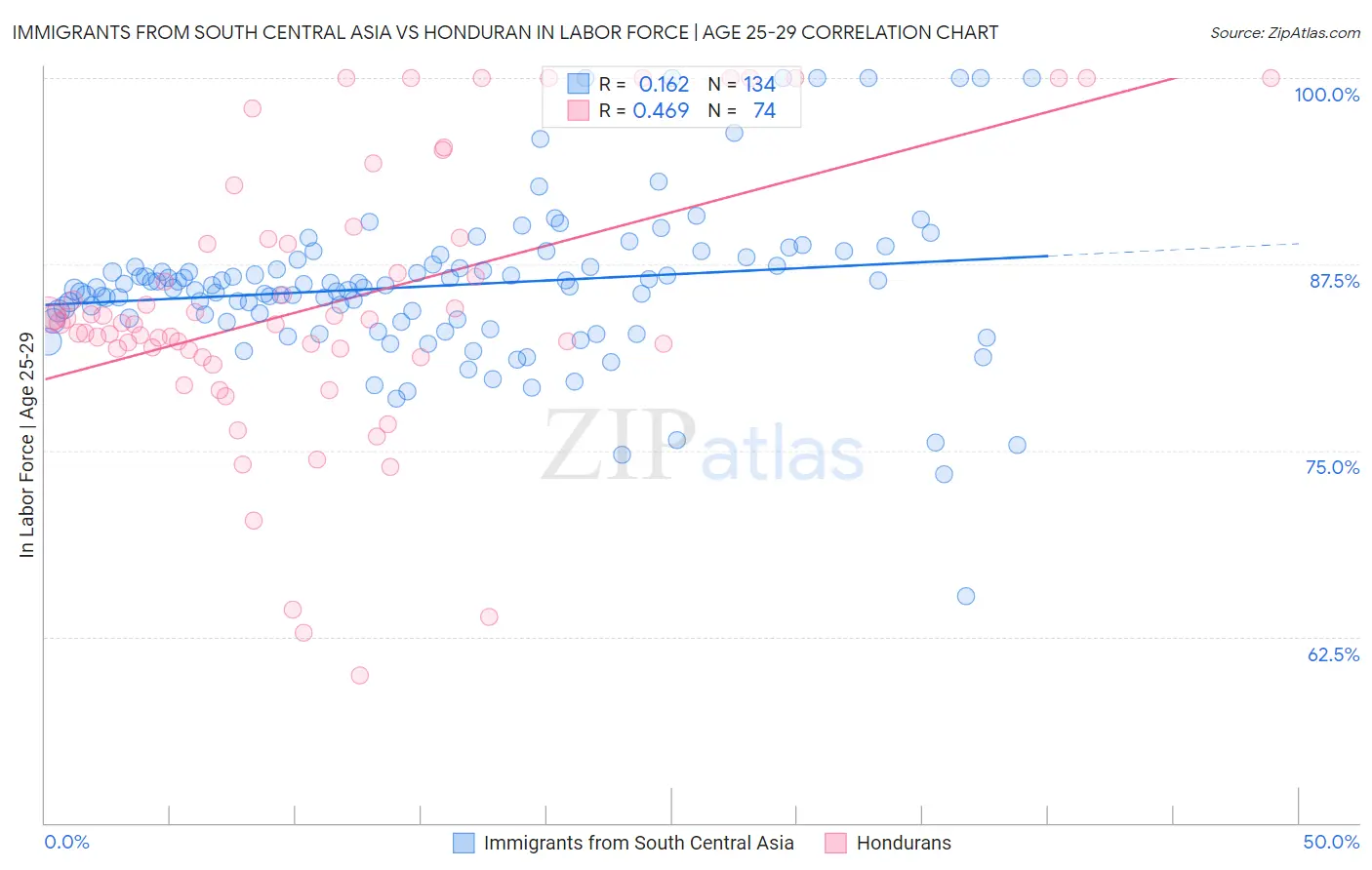 Immigrants from South Central Asia vs Honduran In Labor Force | Age 25-29