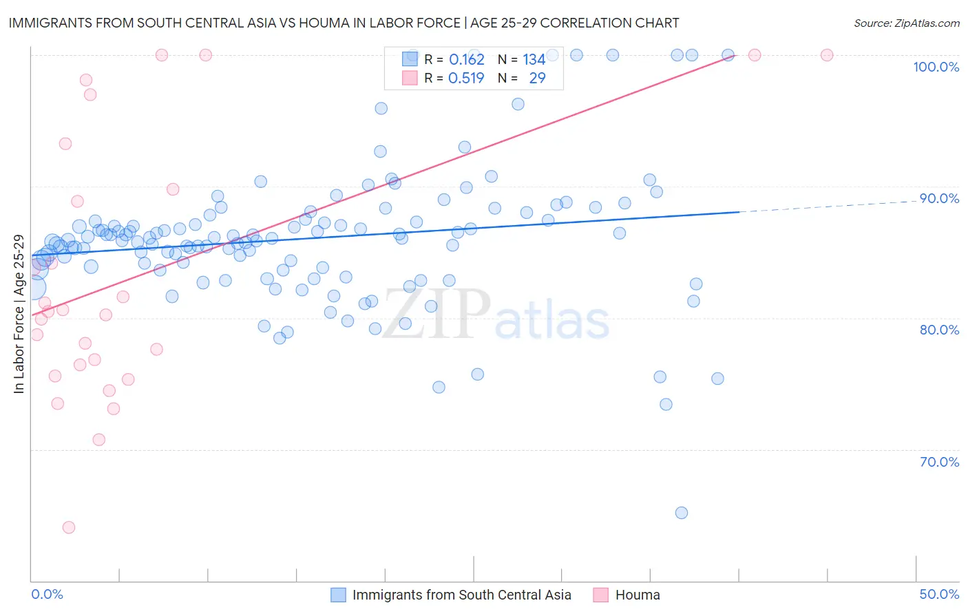 Immigrants from South Central Asia vs Houma In Labor Force | Age 25-29