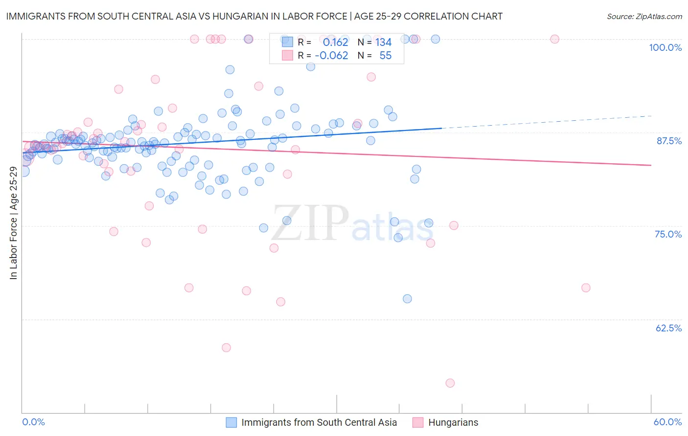 Immigrants from South Central Asia vs Hungarian In Labor Force | Age 25-29