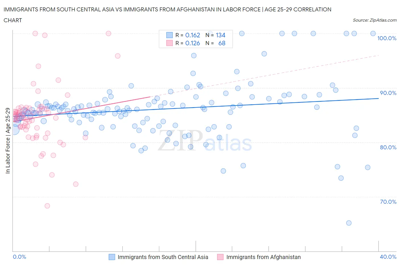 Immigrants from South Central Asia vs Immigrants from Afghanistan In Labor Force | Age 25-29