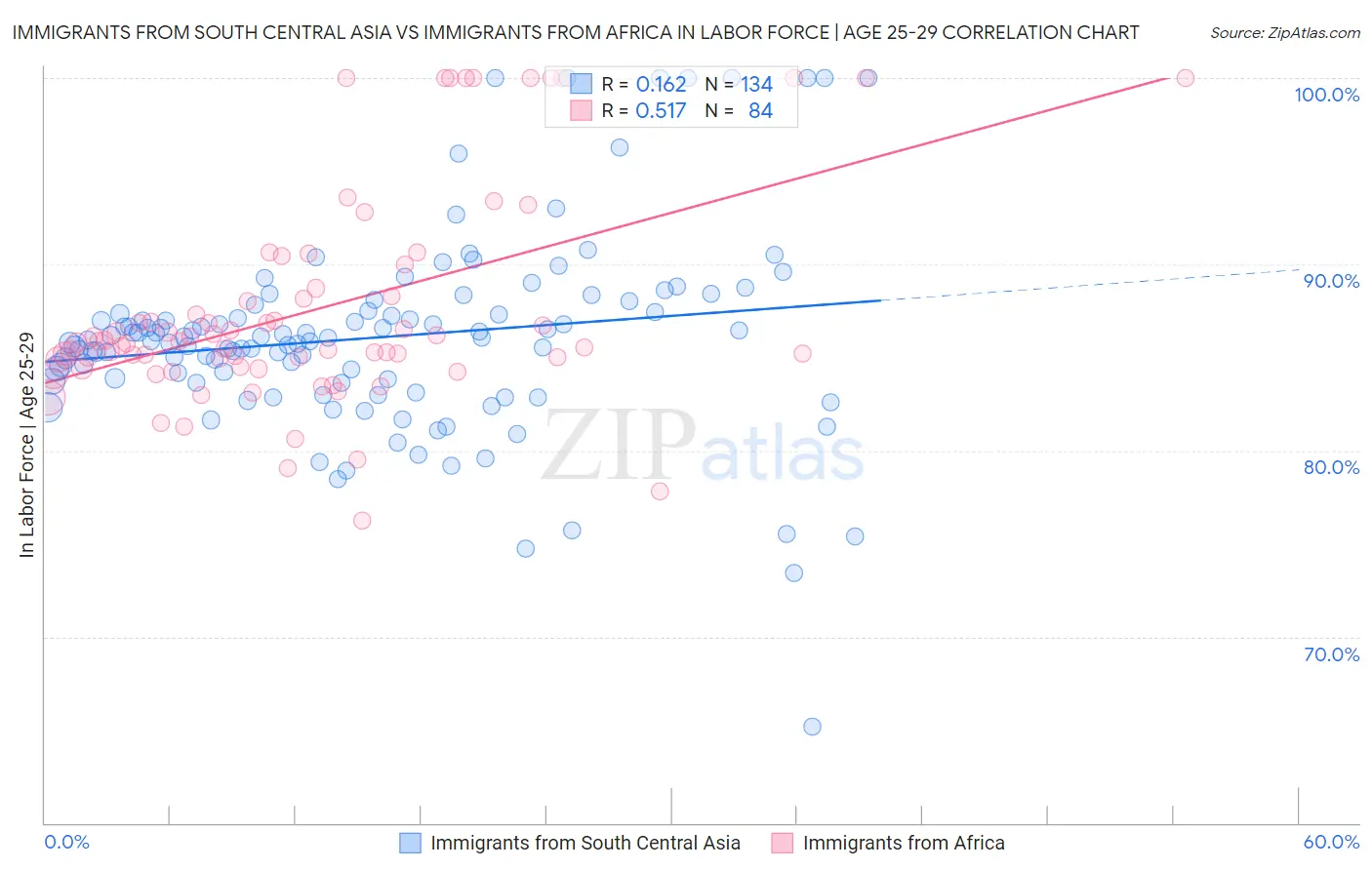 Immigrants from South Central Asia vs Immigrants from Africa In Labor Force | Age 25-29