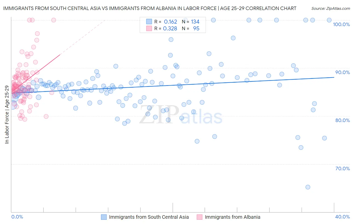 Immigrants from South Central Asia vs Immigrants from Albania In Labor Force | Age 25-29